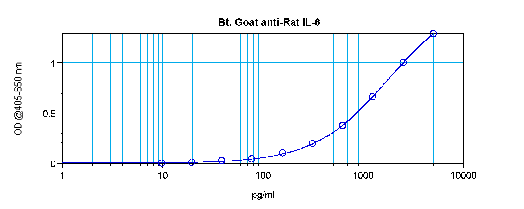 Il6 Antibody (Biotin)