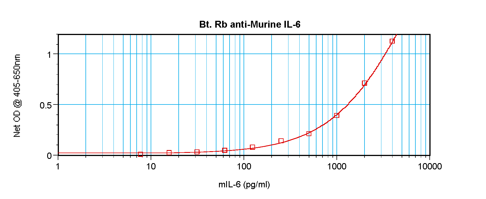 Il6 Antibody (Biotin)