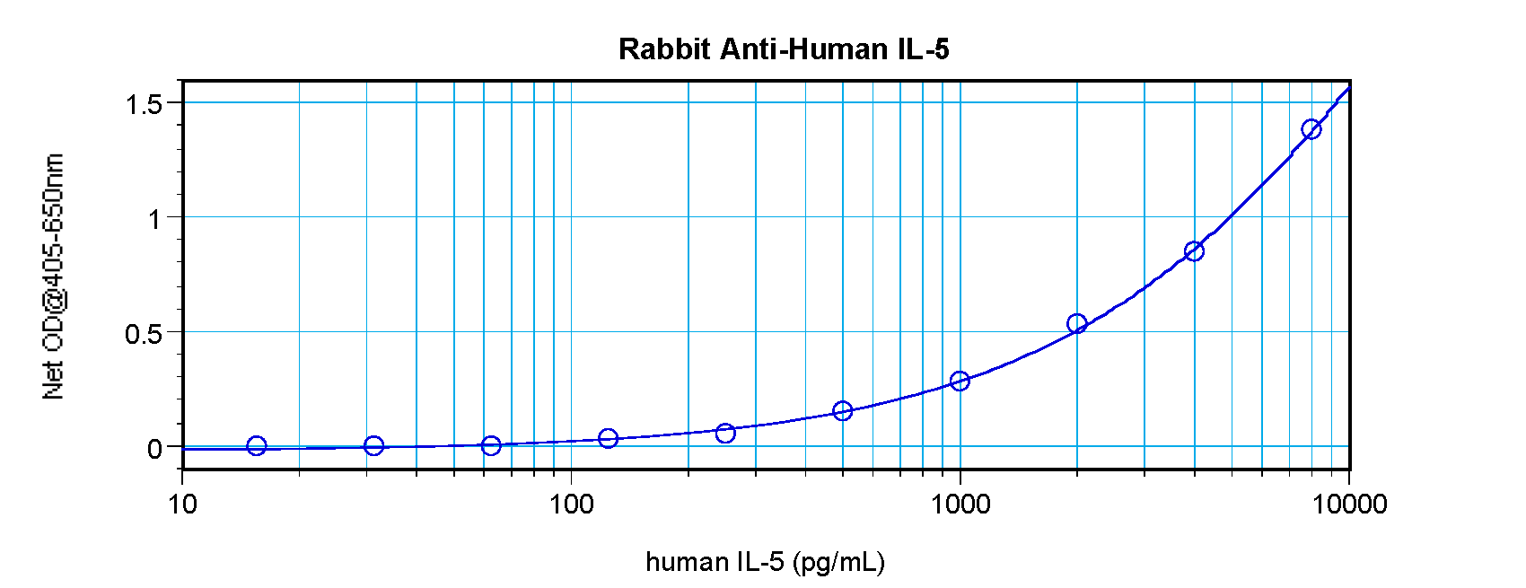 IL5 Antibody