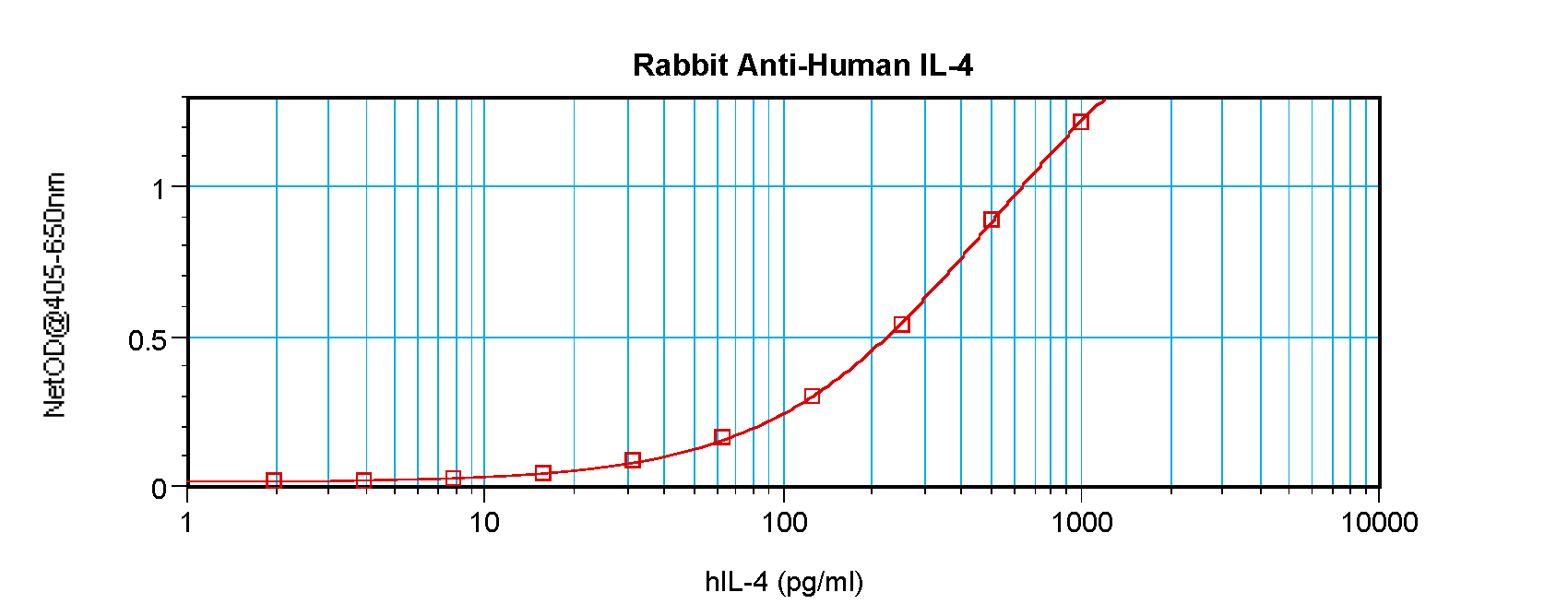 IL4 Antibody