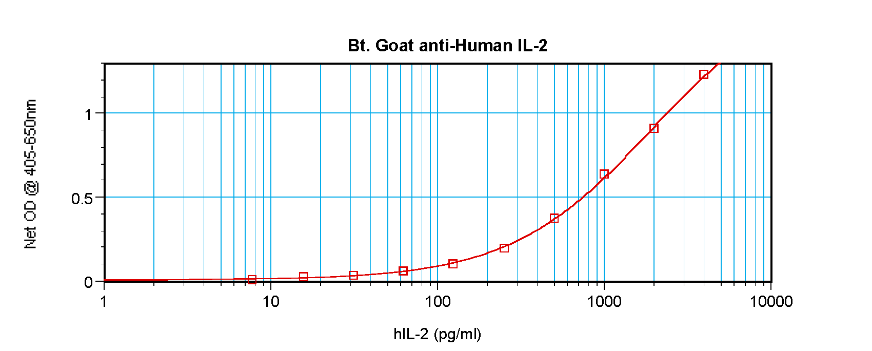 IL2 Antibody (Biotin)