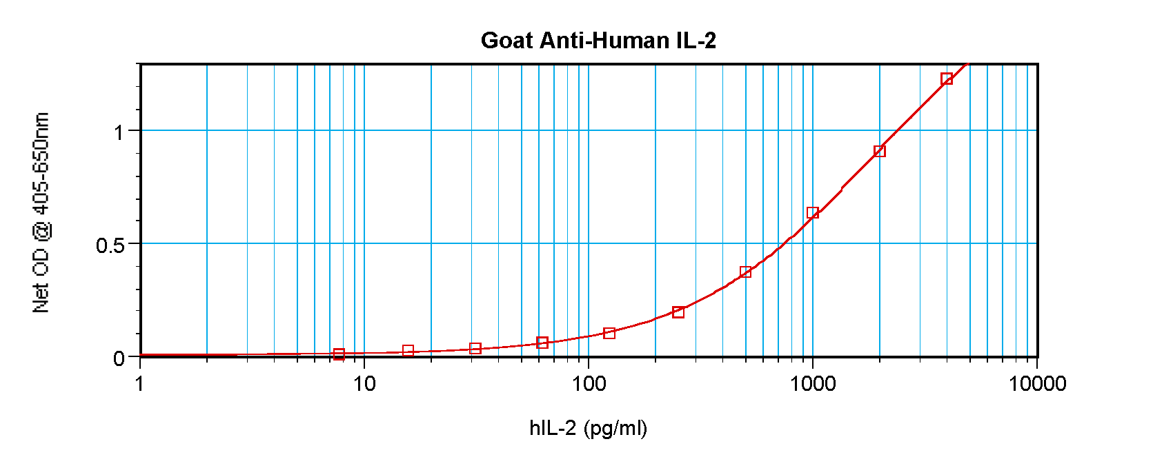 IL2 Antibody