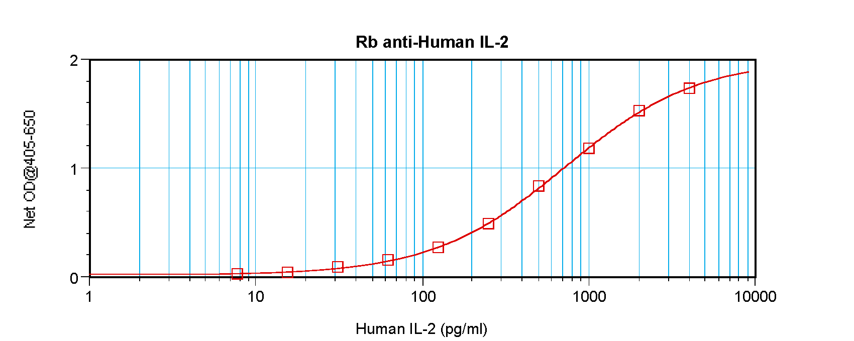 IL2 Antibody