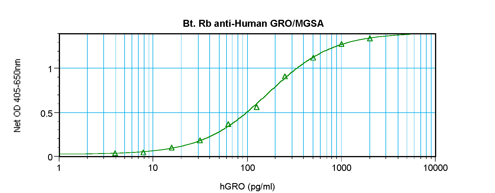CXCL1 Antibody (Biotin)