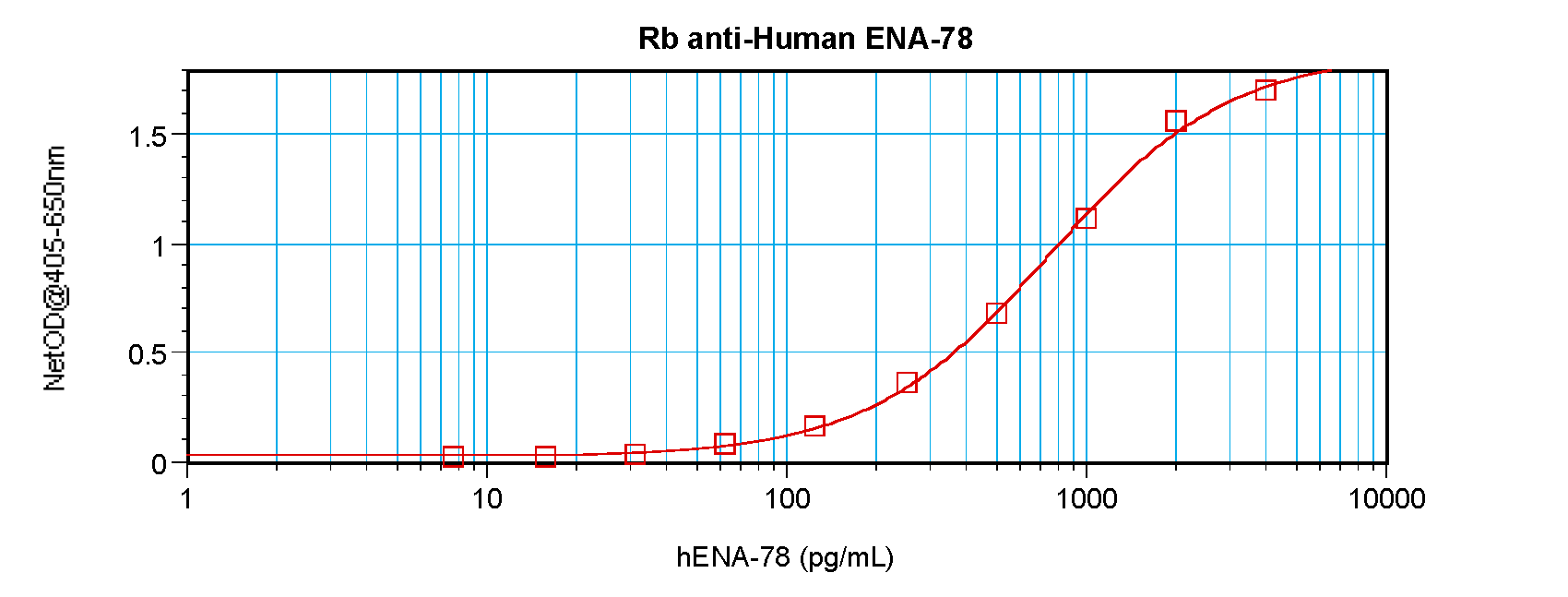 CXCL5 Antibody