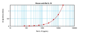 IL10 Antibody