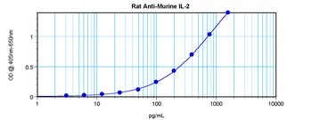 IL2 Antibody