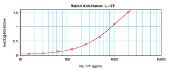 IL17F Antibody