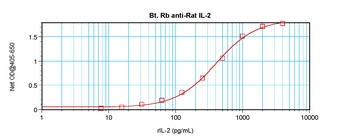 Il2 Antibody (Biotin)