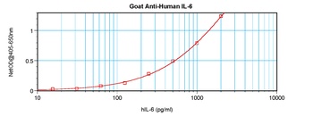 IL6 Antibody