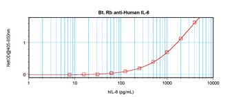 IL6 Antibody (Biotin)