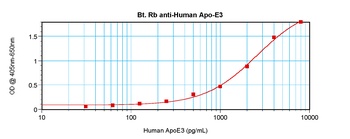 APOE Antibody (Biotin)