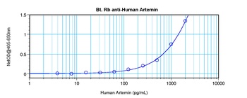 ARTN Antibody (Biotin)
