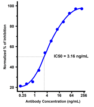 SARS-CoV-2 (COVID-19) Spike Neutralization Single Domain Antibody [A10]