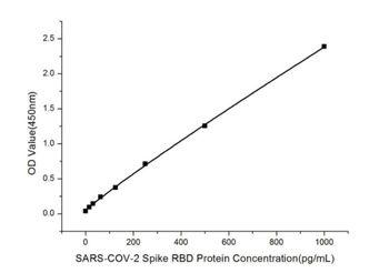 SARS-COV-2 Spike RBD Protein Antibody [9C1A3]