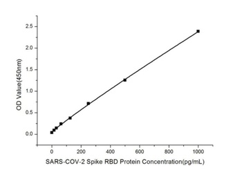 SARS-COV-2 Spike RBD Protein Antibody [6L2X3]