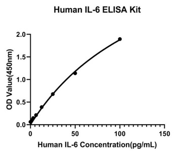 IL6 Antibody