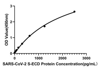 SARS-COV-2 S1+S2 ECD (S-ECD) Protein Antibody [8F8C0]