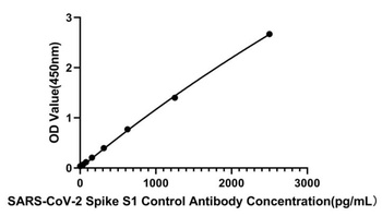 SARS-CoV-2 Spike S1 Control Antibody [4D1J6], Chimeric