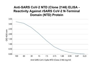SARS-CoV-2 Spike NTD Antibody [2146] (HRP)