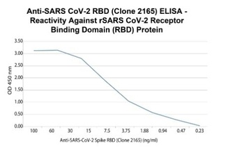 SARS-CoV-2 Spike RBD Antibody [2165]