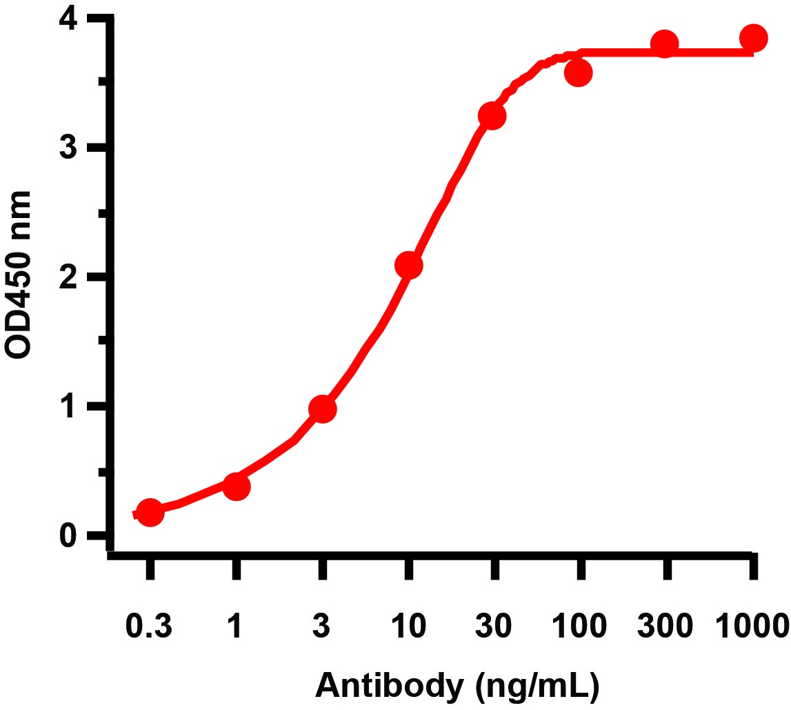 GAG Antibody (Biotin)