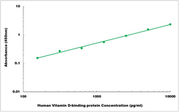 Human Vitamin D-binding protein ELISA Kit