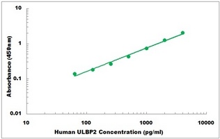 Human ULBP2 ELISA Kit