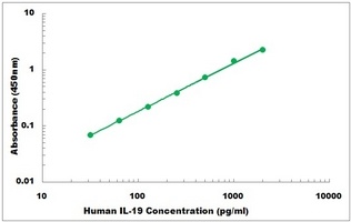Human IL-19 ELISA Kit