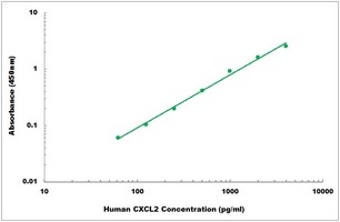 Human CXCL2 ELISA Kit