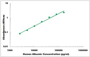 Human Albumin ELISA Kit