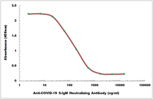COVID-19 S-IgM Neutralizing Antibody