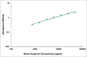 Mouse Serpin D1 ELISA Kit