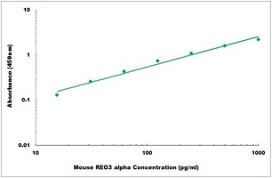 Mouse REG3 alpha ELISA Kit