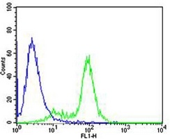 GATA3 Mouse Monoclonal Antibody