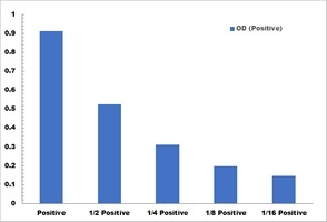 Butyryl Cholinesterase Activity Colorimetric Microplate Assay Kit