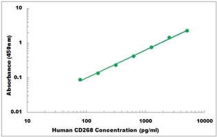 Human CD268 ELISA Kit