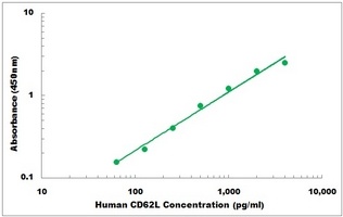 Human CD62L ELISA Kit