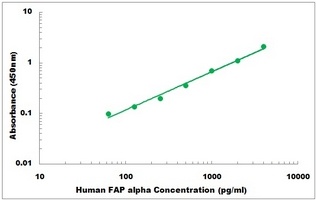 Human FAP alpha ELISA Kit