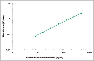 Human IL-10 ELISA Kit