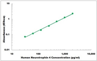 Human Neurotrophin 4 ELISA Kit