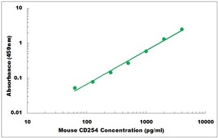 Mouse RANKL ELISA Kit