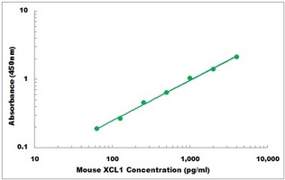 Mouse XCL1 ELISA Kit