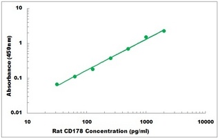Rat CD178 ELISA Kit