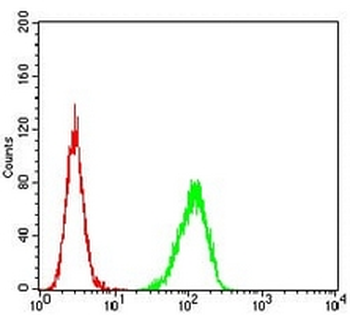 CD254 Mouse Monoclonal Antibody