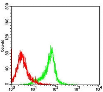 HLA-DPA1 Mouse Monoclonal Antibody