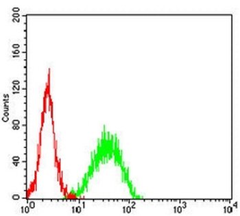 CD186 Mouse Monoclonal Antibody