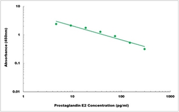 Prostaglandin E2 ELISA Kit