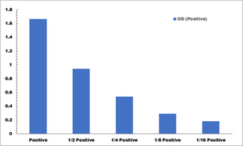 Leucine Aminopeptidase Activity Colorimetric Microplate Assay Kit