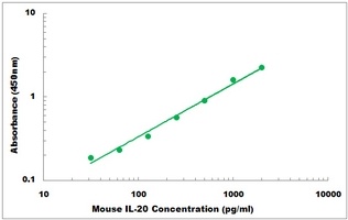 Mouse IL-20 ELISA Kit